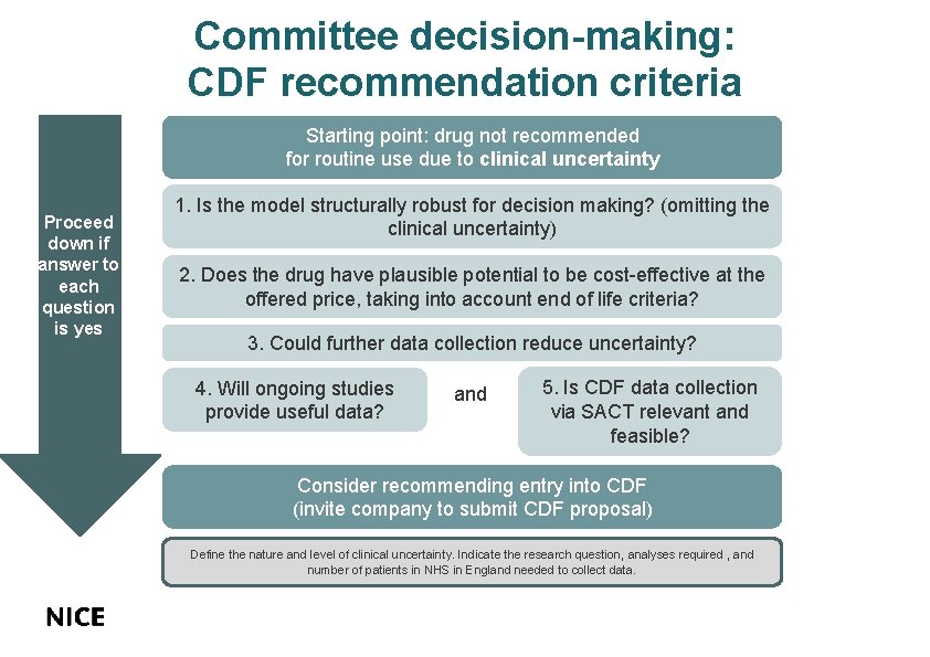 Committee decision-making: CDF recommendation criteria Starting point: drug not recommended for routine use due