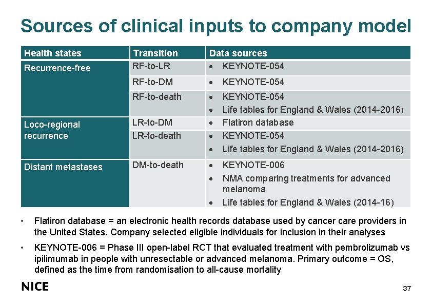 Sources of clinical inputs to company model Health states Recurrence-free Transition RF-to-LR Data sources