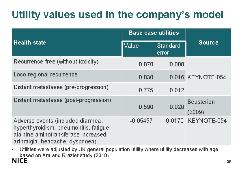 Utility values used in the company’s model Base case utilities Health state Recurrence-free (without