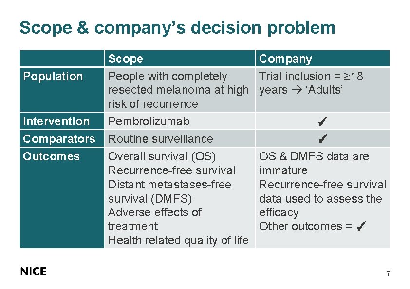 Scope & company’s decision problem Population Intervention Comparators Outcomes Scope Company People with completely