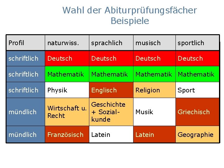 Wahl der Abiturprüfungsfächer Beispiele Profil naturwiss. sprachlich musisch sportlich schriftlich Deutsch schriftlich Mathematik schriftlich