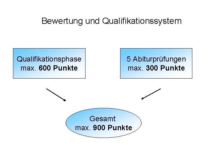 Bewertung und Qualifikationssystem Qualifikationsphase max. 600 Punkte 5 Abiturprüfungen max. 300 Punkte Gesamt max.