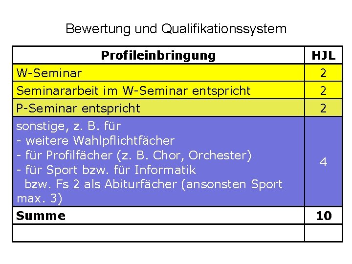 Bewertung und Qualifikationssystem Profileinbringung HJL W-Seminararbeit im W-Seminar entspricht P-Seminar entspricht 2 2 2