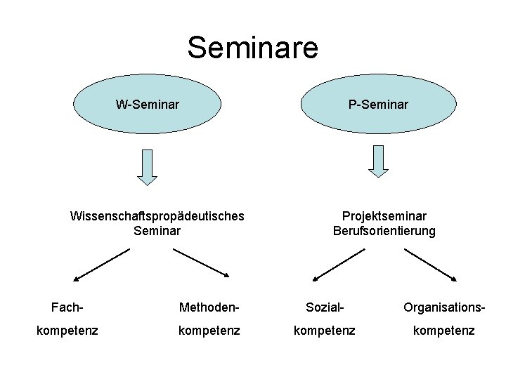 Seminare W-Seminar Wissenschaftspropädeutisches Seminar P-Seminar Projektseminar Berufsorientierung Fach- Methoden- Sozial- Organisations- kompetenz 