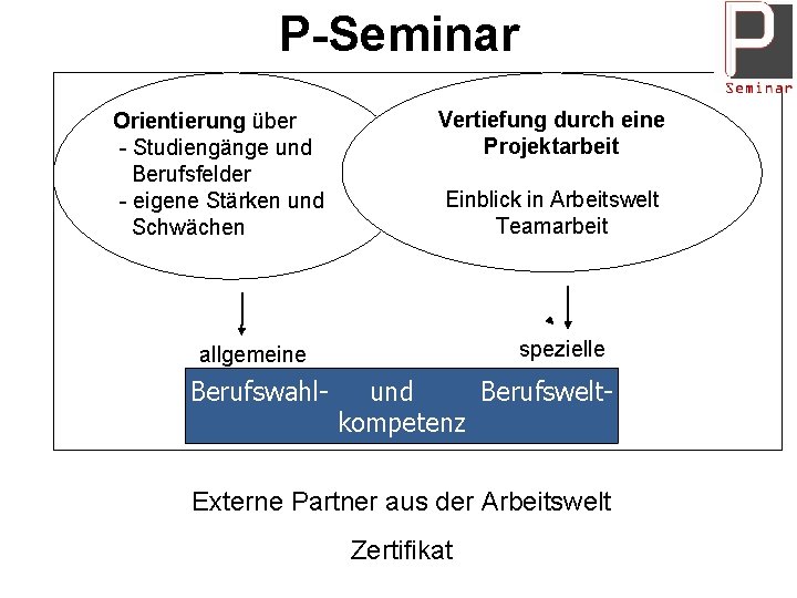 P-Seminar Orientierung über - Studiengänge und Berufsfelder - eigene Stärken und Schwächen Vertiefung durch