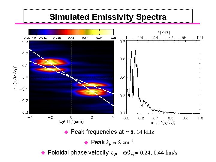 Simulated Emissivity Spectra 0 u Peak frequencies at ~ 8, 14 k. Hz u