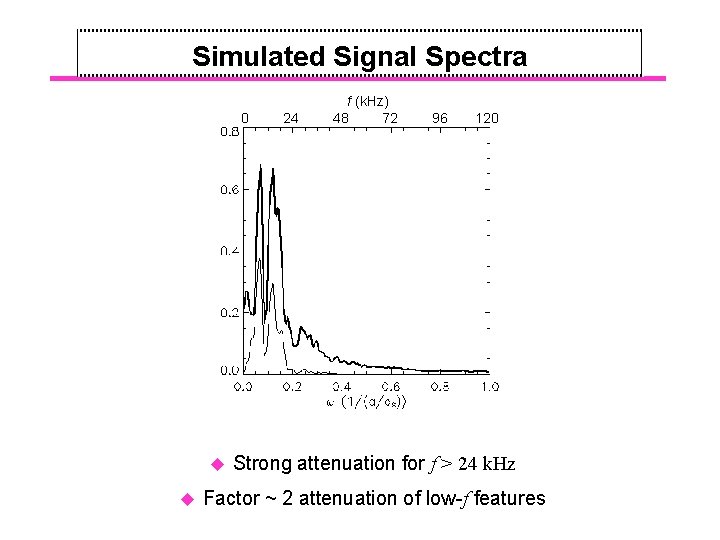 Simulated Signal Spectra 0 u u 24 f (k. Hz) 48 72 96 120