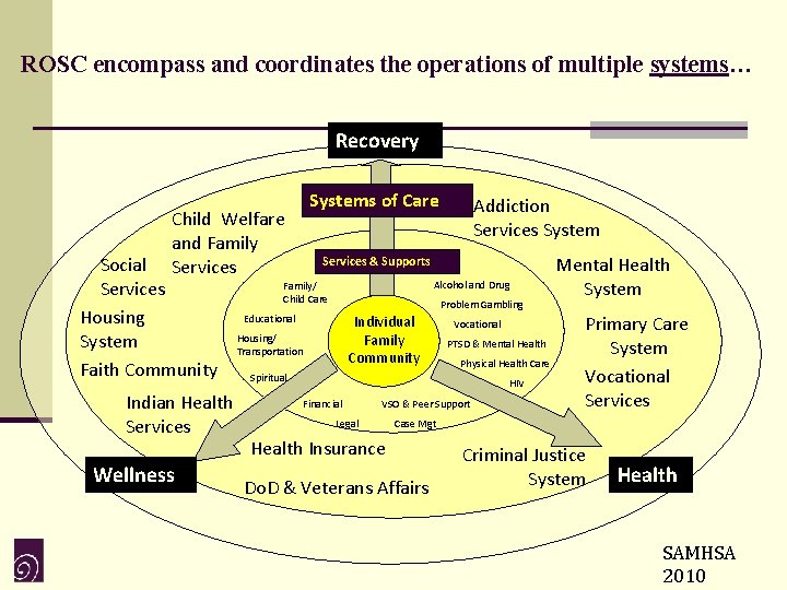 ROSC encompass and coordinates the operations of multiple systems… Recovery Child Welfare and Family