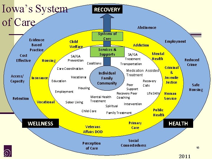 Iowa’s System of Care Evidence Based Practice Cost Effective RECOVERY Abstinence Systems of Care