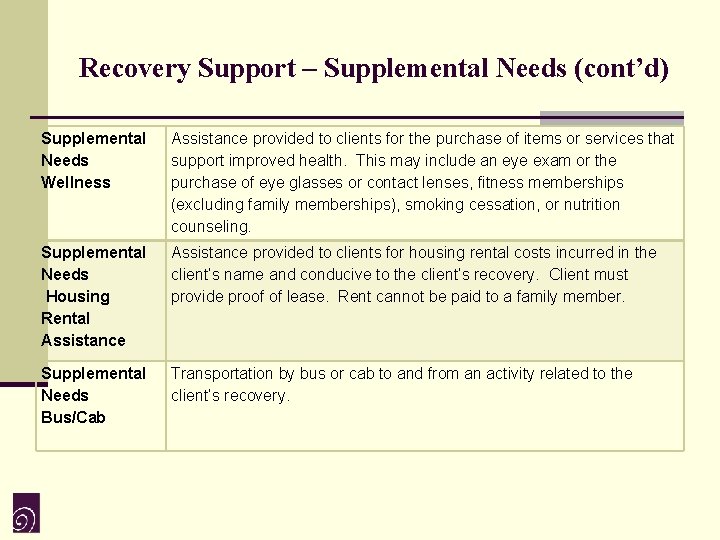 Recovery Support – Supplemental Needs (cont’d) Supplemental Needs Wellness Assistance provided to clients for