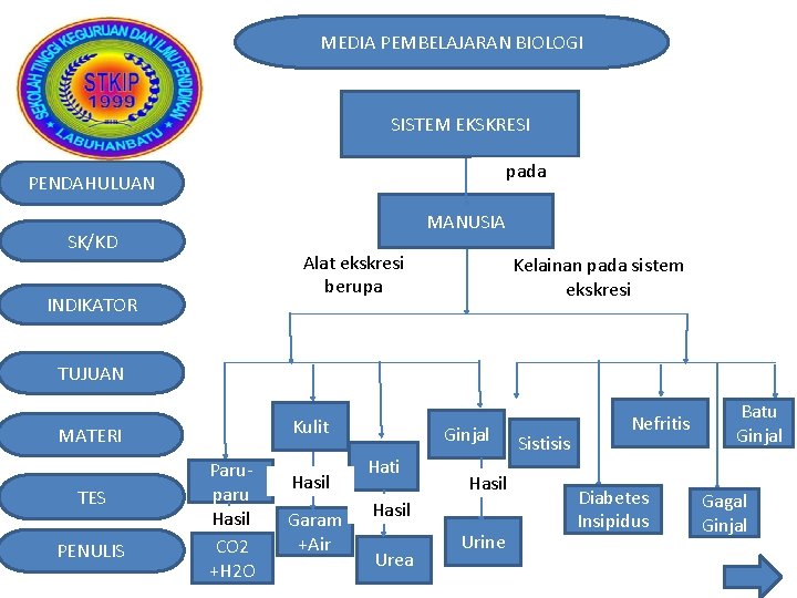 MEDIA PEMBELAJARAN BIOLOGI SISTEM EKSKRESI pada PENDAHULUAN MANUSIA SK/KD Alat ekskresi berupa INDIKATOR Kelainan