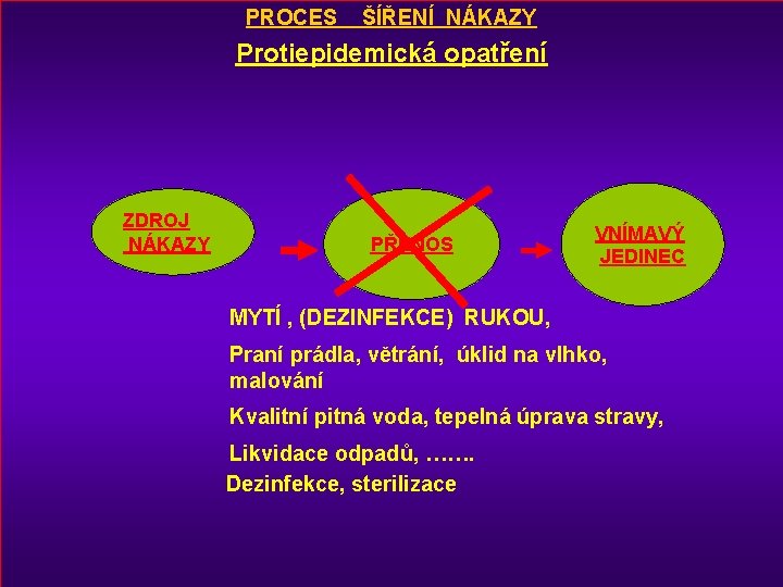 PROCES ŠÍŘENÍ NÁKAZY Protiepidemická opatření ZDROJ NÁKAZY PŘENOS VNÍMAVÝ JEDINEC MYTÍ , (DEZINFEKCE) RUKOU,