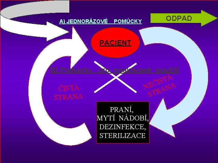 A) JEDNORÁZOVÉ POMŮCKY ODPAD PACIENT B) Pomůcky pro opakované použití TÁ S I Č