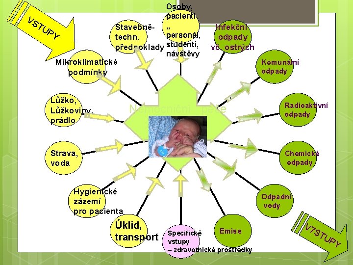 VS Osoby, pacienti Stavebně- , , personál, techn. předpoklady studenti, návštěvy TU PY Infekční