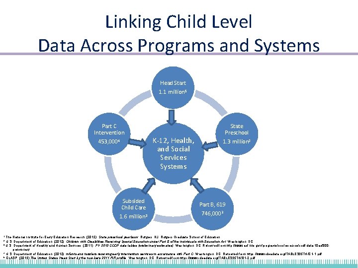 Linking Child Level Data Across Programs and Systems Head Start 1. 1 million 5