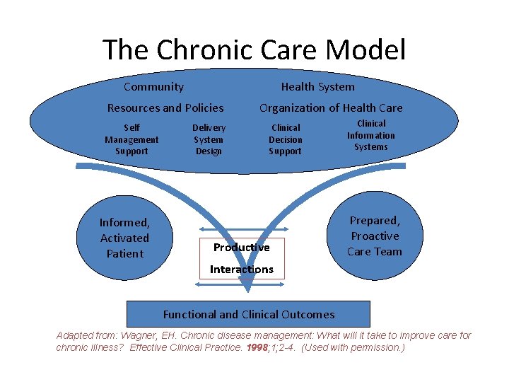 The Chronic Care Model Community Health System Resources and Policies Self Management Support Informed,