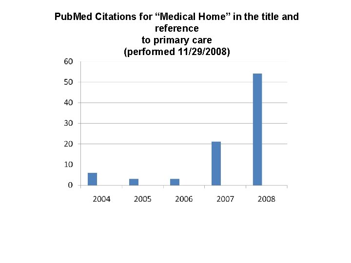 Pub. Med Citations for “Medical Home” in the title and reference to primary care