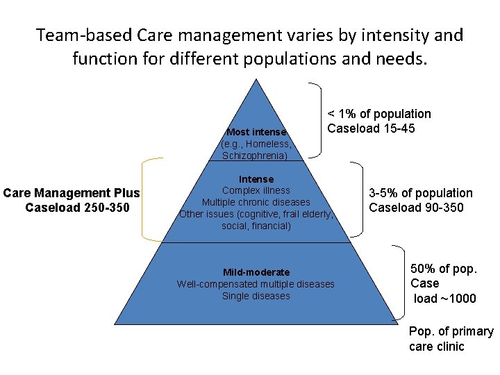 Team-based Care management varies by intensity and function for different populations and needs. Most