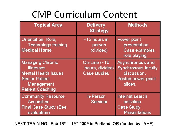 CMP Curriculum Content Topical Area Delivery Strategy Methods Orientation, Role, Technology training Medical Home