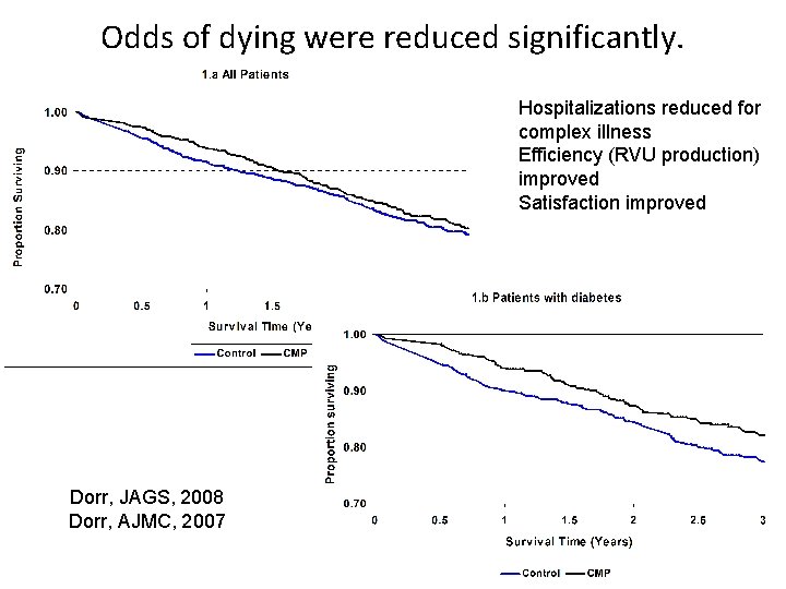 Odds of dying were reduced significantly. Hospitalizations reduced for complex illness Efficiency (RVU production)