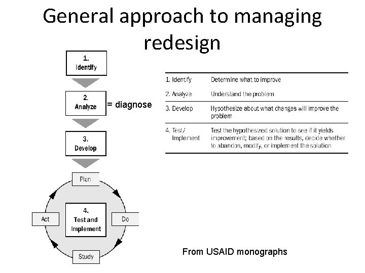 General approach to managing redesign = diagnose From USAID monographs 