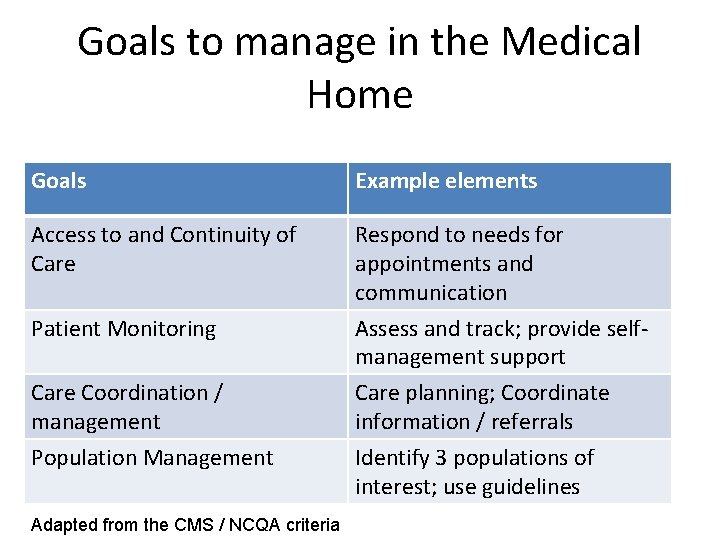 Goals to manage in the Medical Home Goals Example elements Access to and Continuity