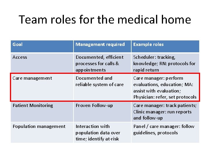 Team roles for the medical home Goal Management required Example roles Access Documented, efficient