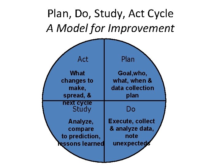 Plan, Do, Study, Act Cycle A Model for Improvement Act What changes to make,