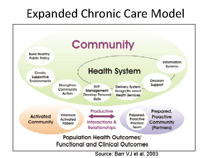 Expanded Chronic Care Model Source: Barr VJ et al, 2003 