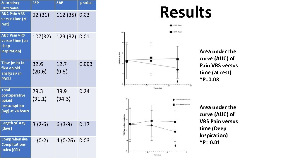 Secondary Outcomes AUC Pain VRS versus time (at rest) ESP SAP 92 (31) 112