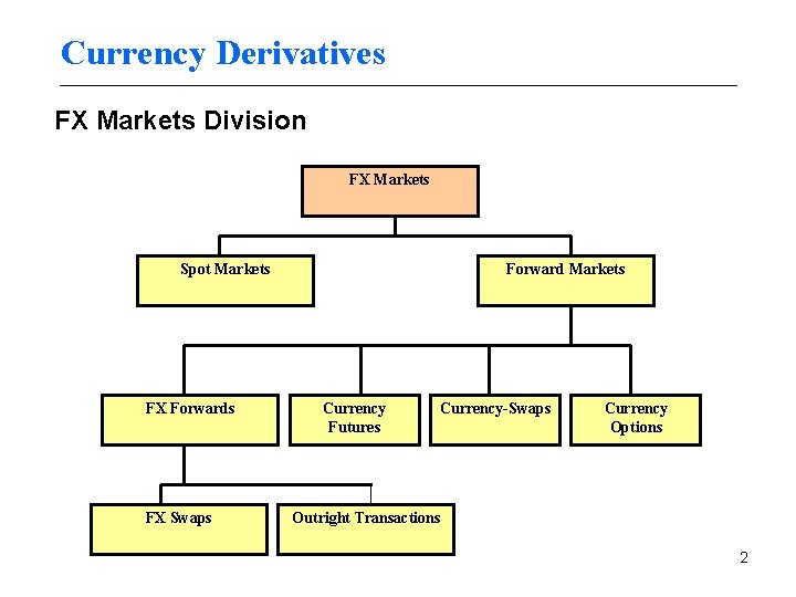 Currency Derivatives FX Markets Division FX Markets Spot Markets FX Forwards FX Swaps Forward
