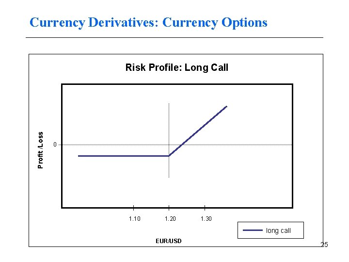 Currency Derivatives: Currency Options Profit /Loss Risk Profile: Long Call 0 1. 10 1.