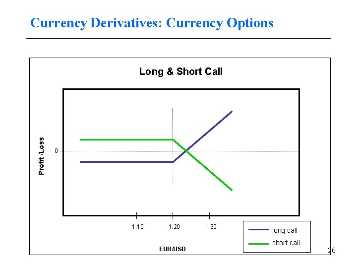 Currency Derivatives: Currency Options Profit /Loss Long & Short Call 0 1. 10 1.