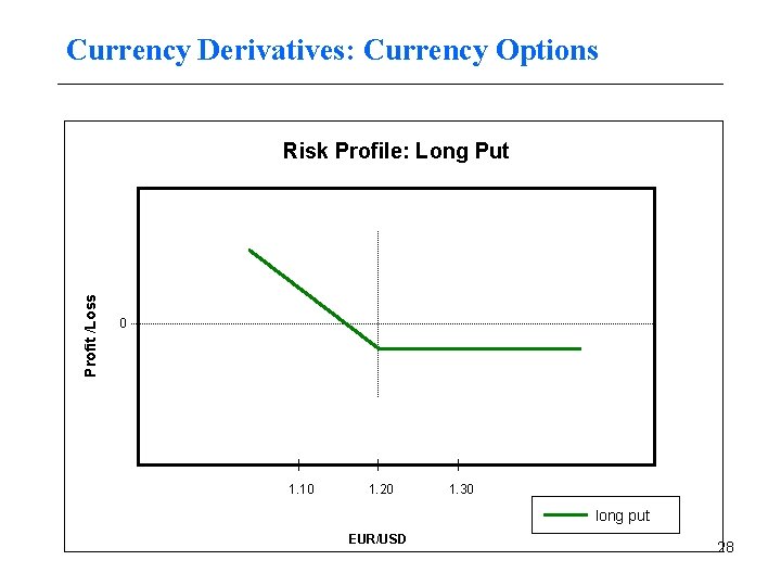 Currency Derivatives: Currency Options Profit /Loss Risk Profile: Long Put 0 1. 10 1.