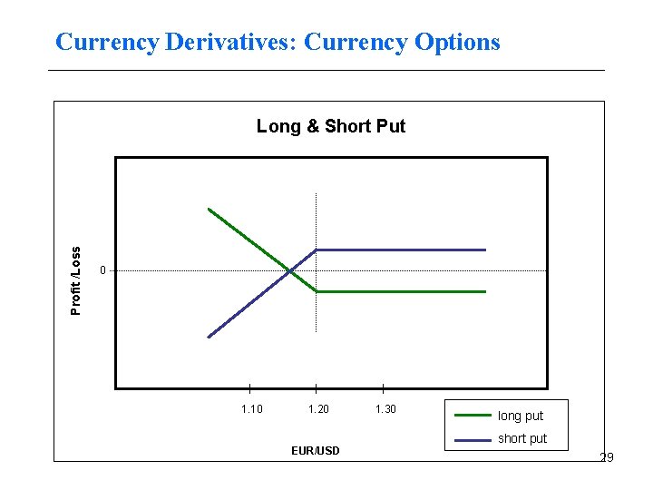 Currency Derivatives: Currency Options Profit /Loss Long & Short Put 0 1. 10 1.