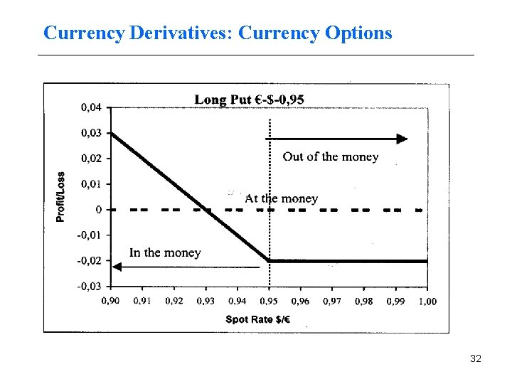 Currency Derivatives: Currency Options 32 