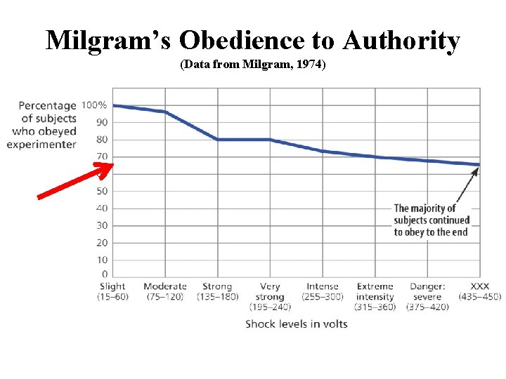 Milgram’s Obedience to Authority (Data from Milgram, 1974) 