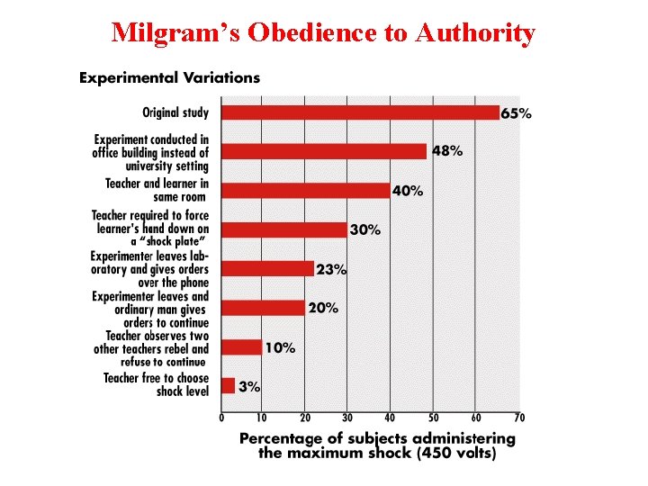 Milgram’s Obedience to Authority 