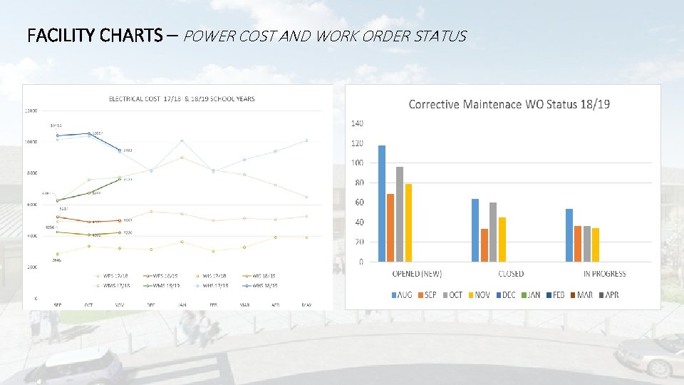 FACILITY CHARTS – POWER COST AND WORK ORDER STATUS 