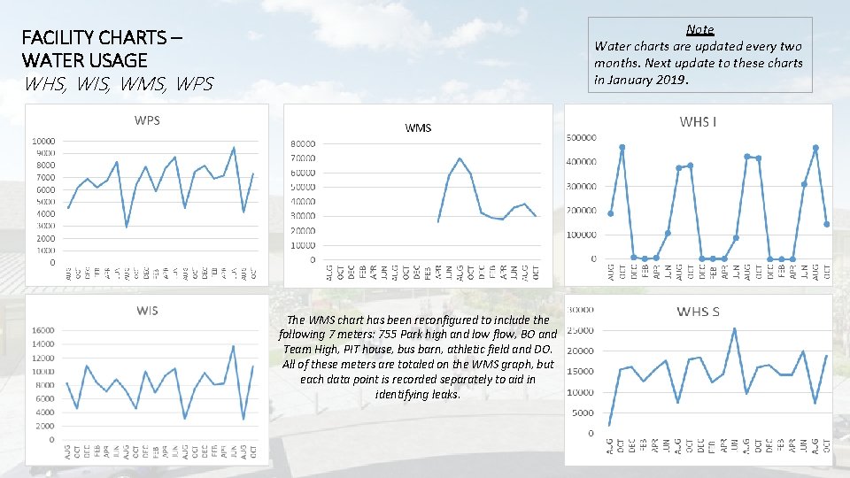 Note Water charts are updated every two months. Next update to these charts in