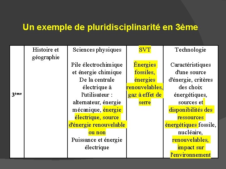 Un exemple de pluridisciplinarité en 3ème Histoire et géographie 3ème Sciences physiques SVT Technologie