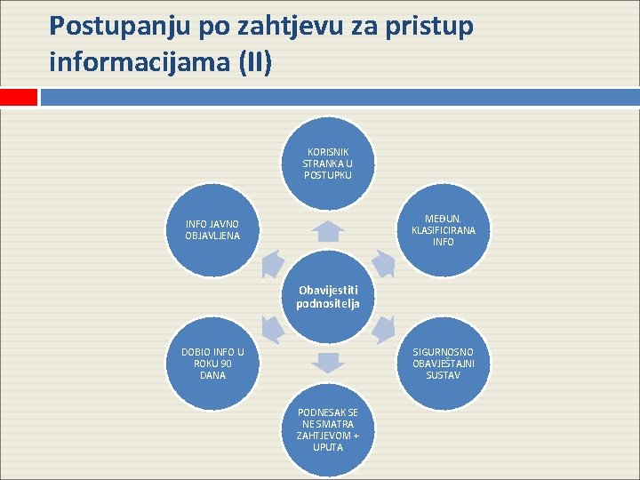 Postupanju po zahtjevu za pristup informacijama (II) KORISNIK STRANKA U POSTUPKU MEĐUN. KLASIFICIRANA INFO