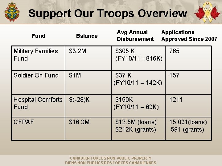 Support Our Troops Overview Fund Balance Avg Annual Disbursement Applications Approved Since 2007 Military