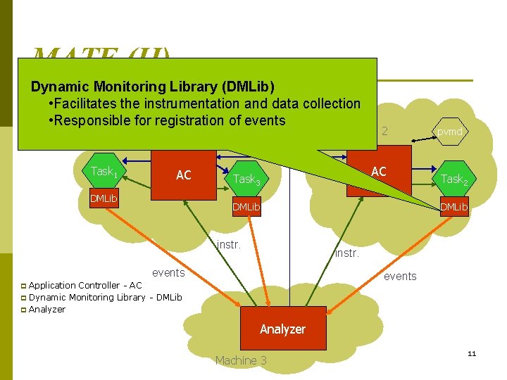 MATE (II) Dynamic Monitoring Library (DMLib) • Facilitates the instrumentation and data collection •