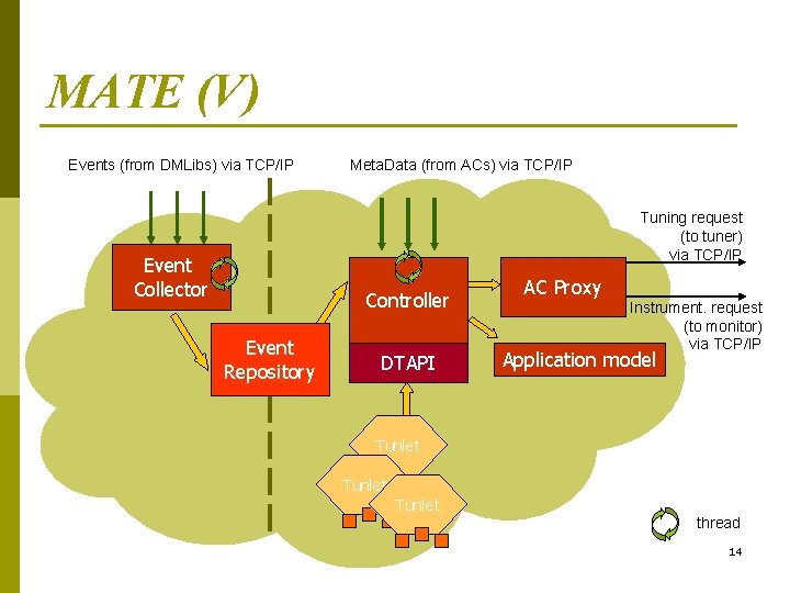 MATE (V) Events (from DMLibs) via TCP/IP Meta. Data (from ACs) via TCP/IP Tuning