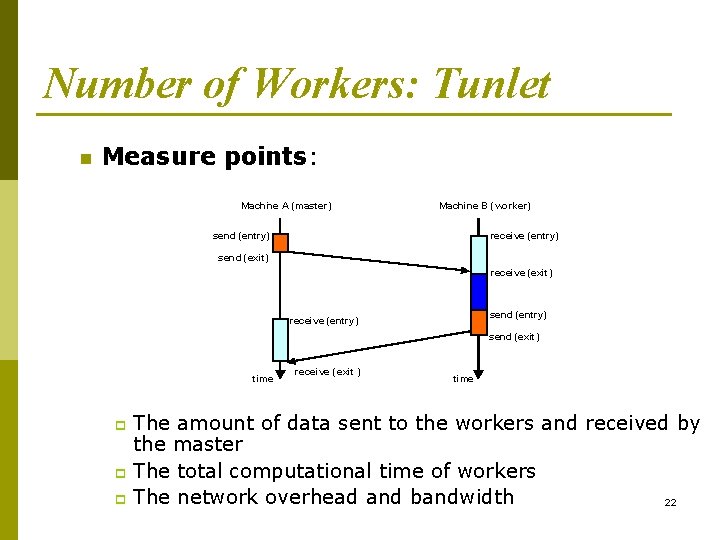 Number of Workers: Tunlet n Measure points: Machine A (master) Machine B (worker) send