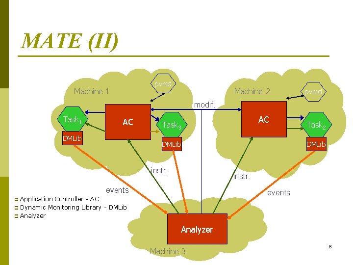 MATE (II) pvmd Machine 1 Machine 2 pvmd modif. Task 1 AC DMLib instr.