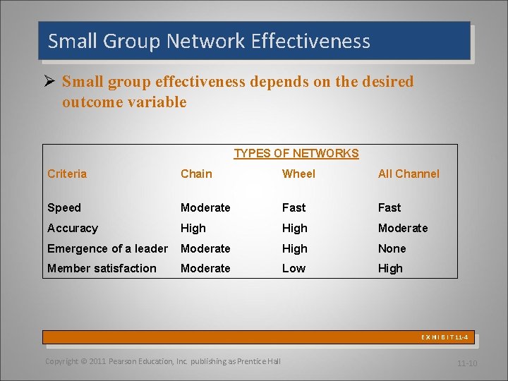 Small Group Network Effectiveness Ø Small group effectiveness depends on the desired outcome variable