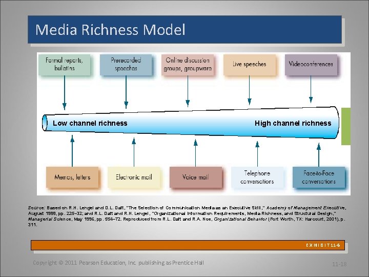 Media Richness Model Low channel richness High channel richness Source: Based on R. H.