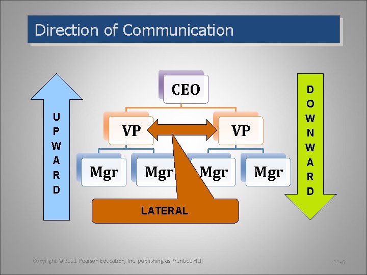 Direction of Communication CEO U P W A R D VP Mgr Mgr D